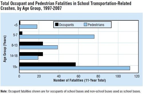 Bus Accident Charts 1997-2007