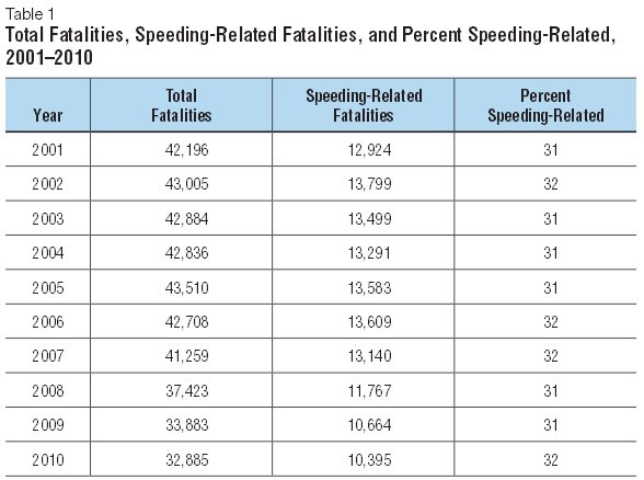 Total Fatalities Chart 2001-2010