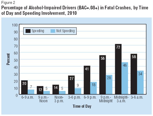 Percentage of Alcohol-Impaired Drivers Chart