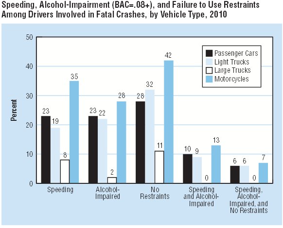 Fatal Crashes by Vehicle Type 2010