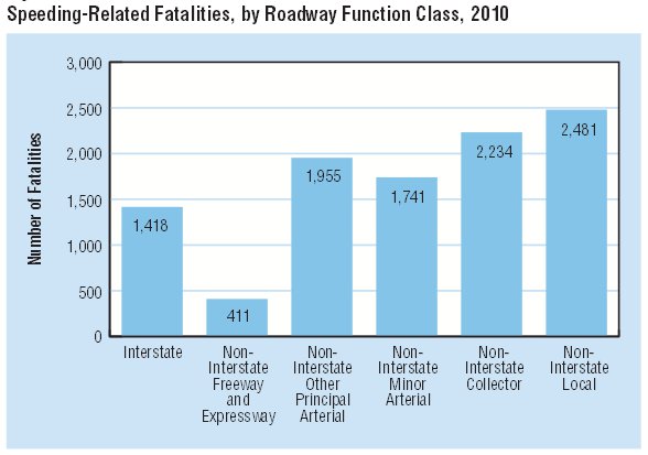Speeding-Related Fatalities by Roadway Function